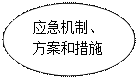 椭圆: 应急机制、
方案和措施
