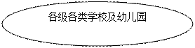 椭圆: 各级各类学校及幼儿园